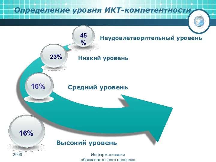 Определение уровня ИКТ-компетентности Неудовлетворительный уровень Низкий уровень Средний уровень Высокий уровень 2009 г. Информатизация образовательного процесса