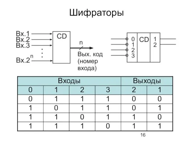 Шифраторы