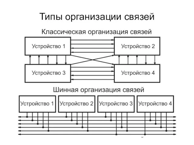 Типы организации связей