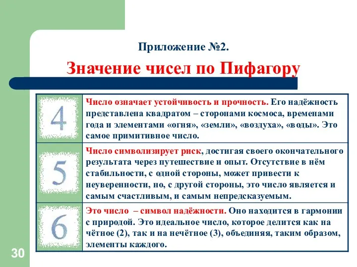 Приложение №2. Значение чисел по Пифагору