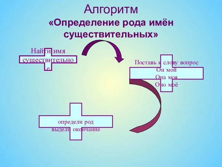 Алгоритм «Определение рода имён существительных» Найти имя существительное Поставь к