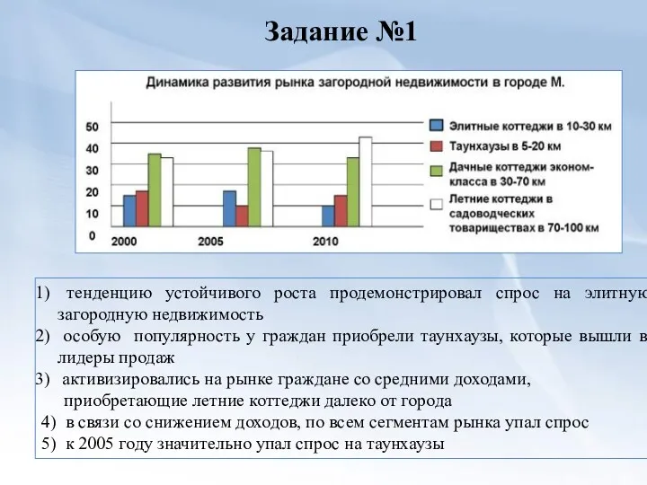 Задание №1 тенденцию устойчивого роста продемонстрировал спрос на элитную загородную