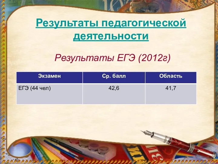 Результаты педагогической деятельности Результаты ЕГЭ (2012г)