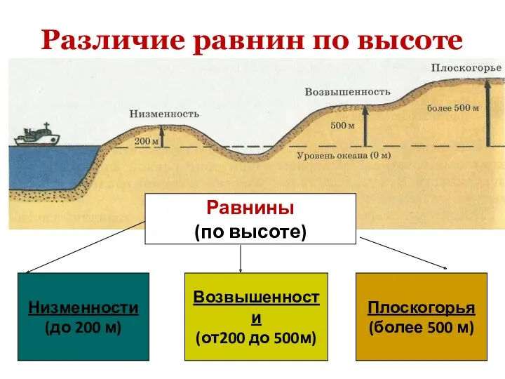 Различие равнин по высоте Равнины (по высоте) Низменности (до 200 м) Возвышенности (от200