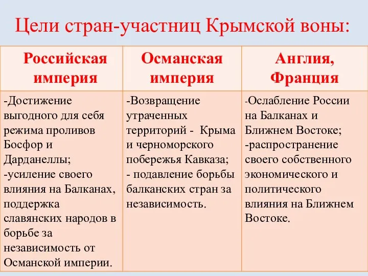 Цели стран-участниц Крымской воны: