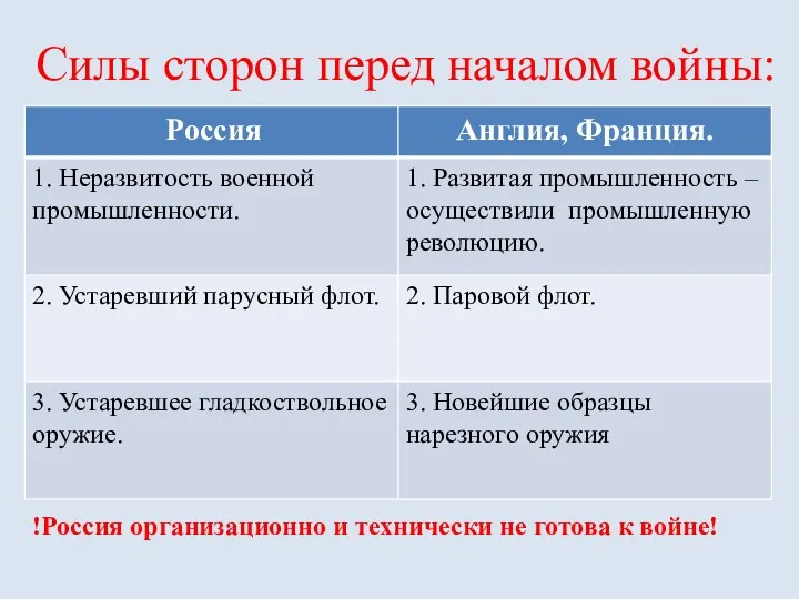 Силы сторон перед началом войны: !Россия организационно и технически не готова к войне!