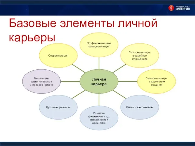 Базовые элементы личной карьеры