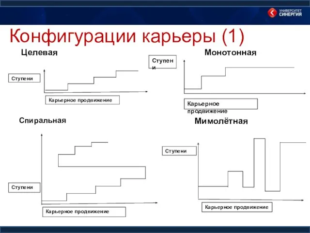 Конфигурации карьеры (1) Целевая Монотонная Мимолётная Спиральная