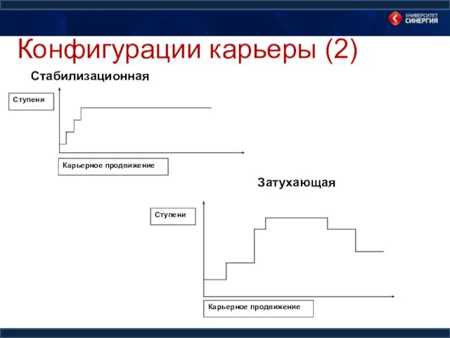 Конфигурации карьеры (2) Стабилизационная Затухающая