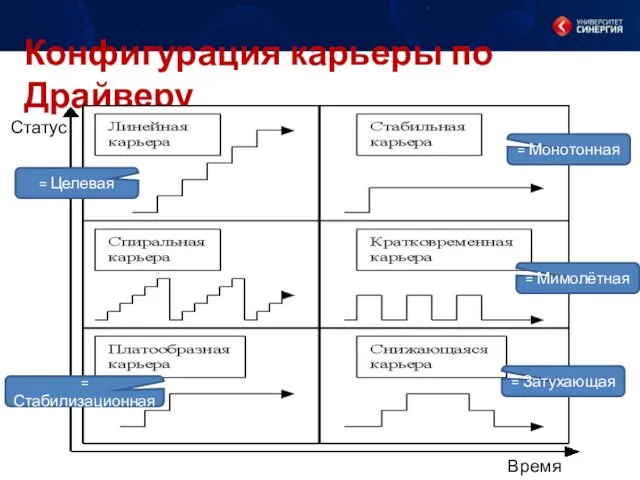 Конфигурация карьеры по Драйверу Статус Время = Затухающая = Стабилизационная = Монотонная = Мимолётная = Целевая