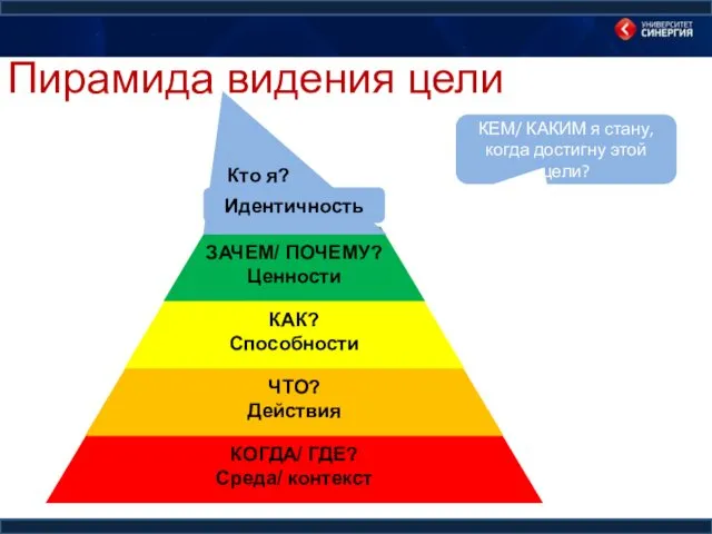 Пирамида видения цели КОГДА/ ГДЕ? Среда/ контекст ЧТО? Действия КАК? Способности ЗАЧЕМ/ ПОЧЕМУ?