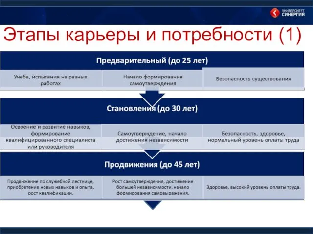 Этапы карьеры и потребности (1)