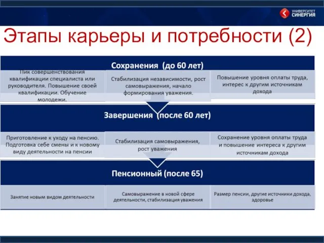 Этапы карьеры и потребности (2)