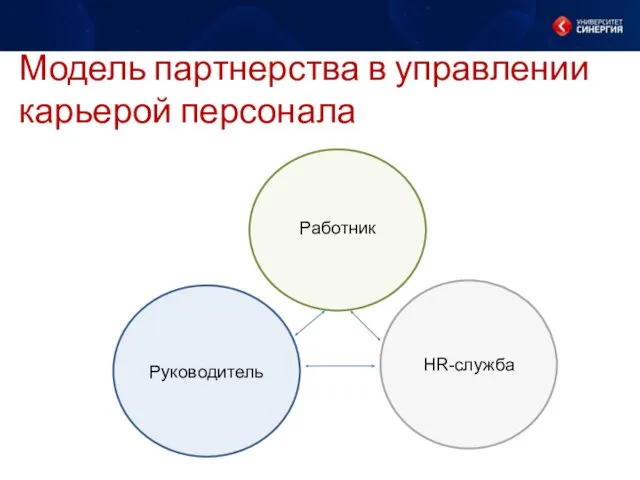 Модель партнерства в управлении карьерой персонала Работник Руководитель HR-служба