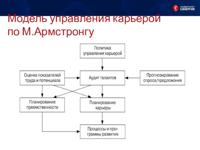 Модель управления карьерой по М.Армстронгу