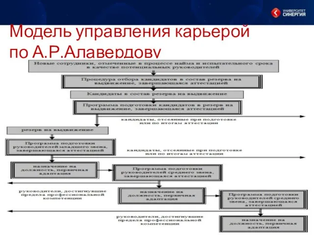 Модель управления карьерой по А.Р.Алавердову