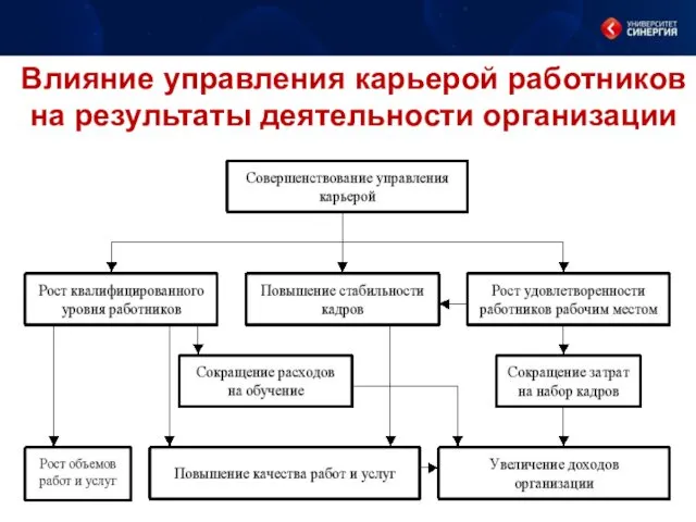 Влияние управления карьерой работников на результаты деятельности организации