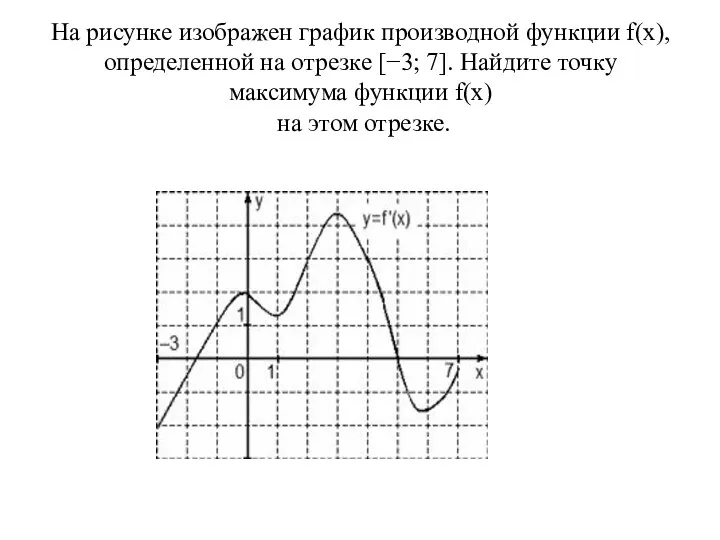На рисунке изображен график производной функции f(x), определенной на отрезке [−3; 7]. Найдите