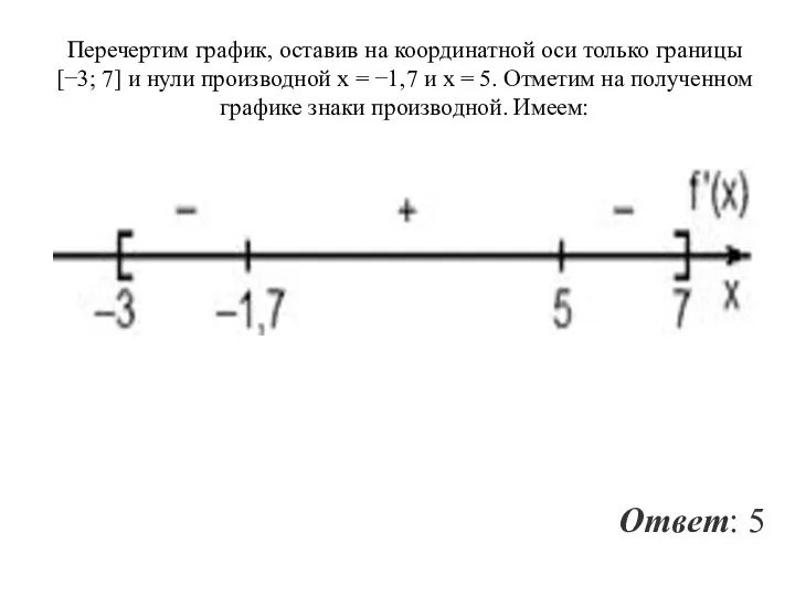 Перечертим график, оставив на координатной оси только границы [−3; 7] и нули производной