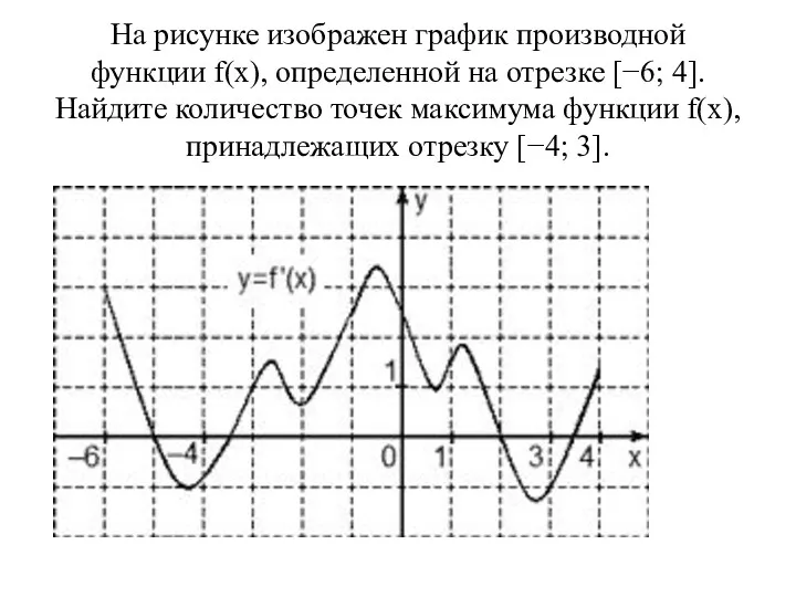 На рисунке изображен график производной функции f(x), определенной на отрезке [−6; 4]. Найдите