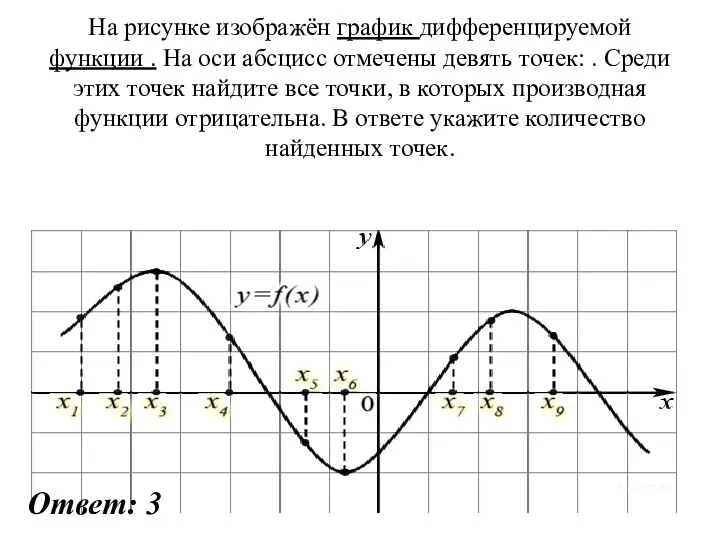 На рисунке изображён график дифференцируемой функции . На оси абсцисс отмечены девять точек: