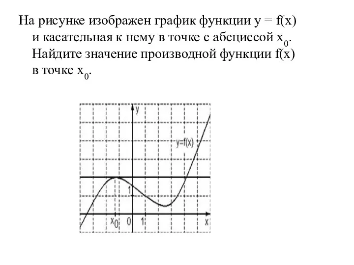 На рисунке изображен график функции y = f(x) и касательная к нему в