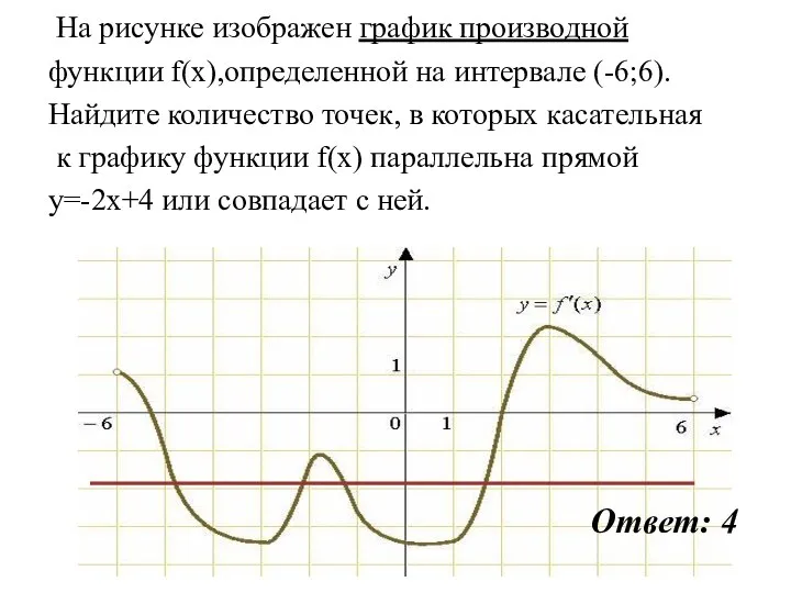 На рисунке изображен график производной функции f(x),определенной на интервале (-6;6). Найдите количество точек,