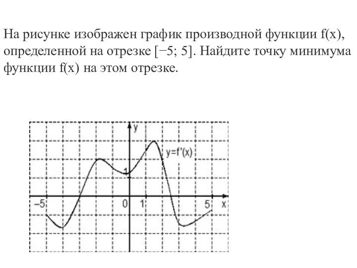 На рисунке изображен график производной функции f(x), определенной на отрезке [−5; 5]. Найдите