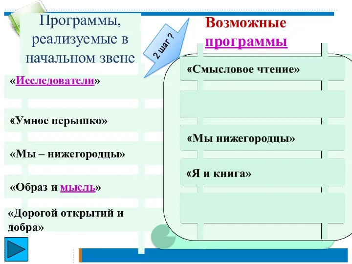 Программы, реализуемые в начальном звене Возможные программы Имея на руках