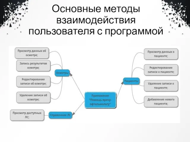 Основные методы взаимодействия пользователя с программой