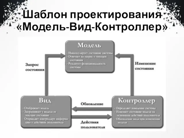 Шаблон проектирования «Модель-Вид-Контроллер»