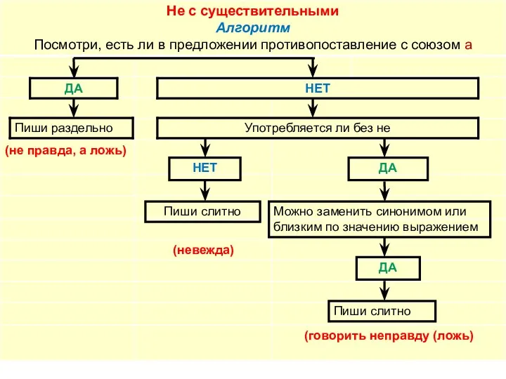 НЕТ ДА ДА Пиши слитно Можно заменить синонимом или близким по значению выражением Пиши слитно