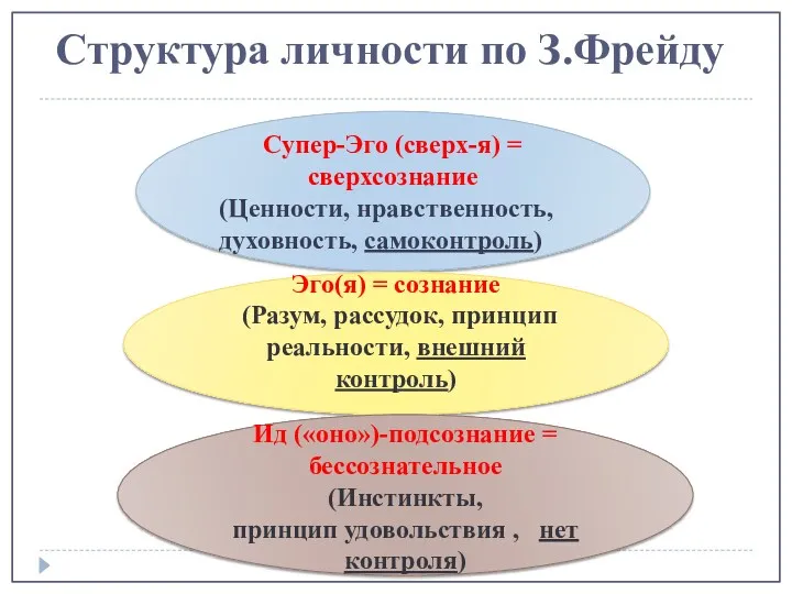 Супер-Эго (сверх-я) = сверхсознание (Ценности, нравственность, духовность, самоконтроль) Эго(я) =