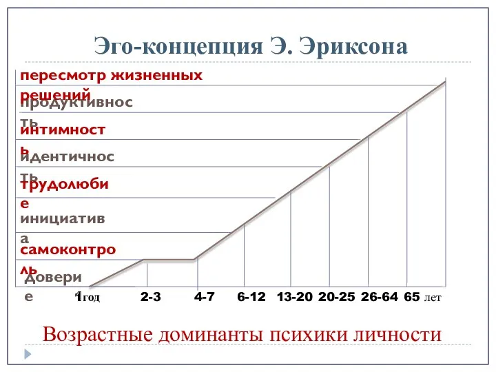 Эго-концепция Э. Эриксона 1год 2-3 4-7 6-12 13-20 20-25 26-64