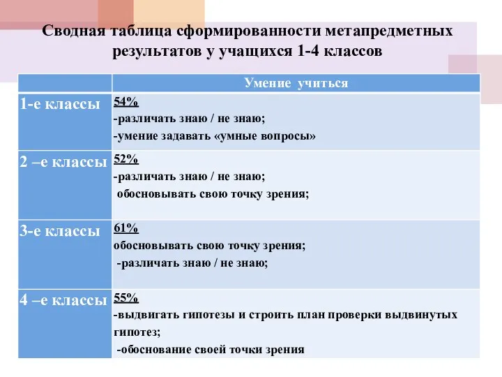 Сводная таблица сформированности метапредметных результатов у учащихся 1-4 классов