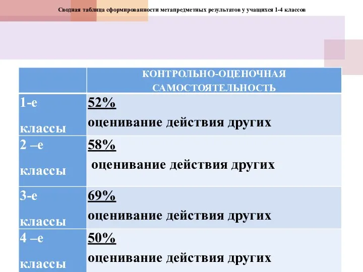 Сводная таблица сформированности метапредметных результатов у учащихся 1-4 классов