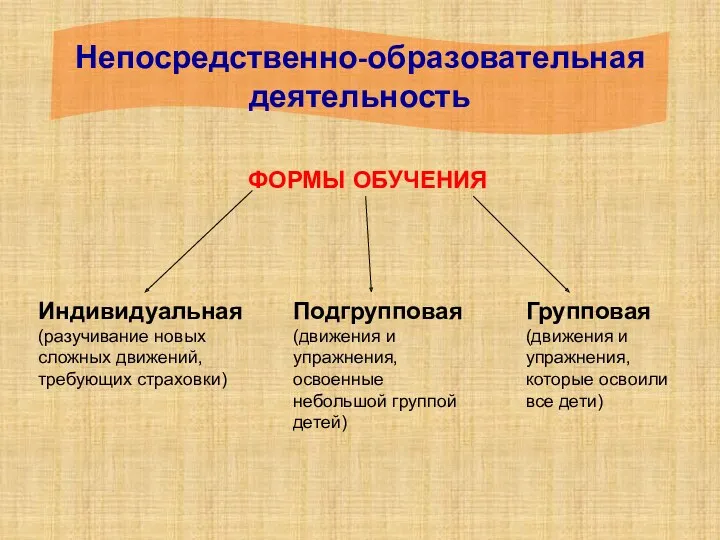 Непосредственно-образовательная деятельность ФОРМЫ ОБУЧЕНИЯ Индивидуальная (разучивание новых сложных движений, требующих