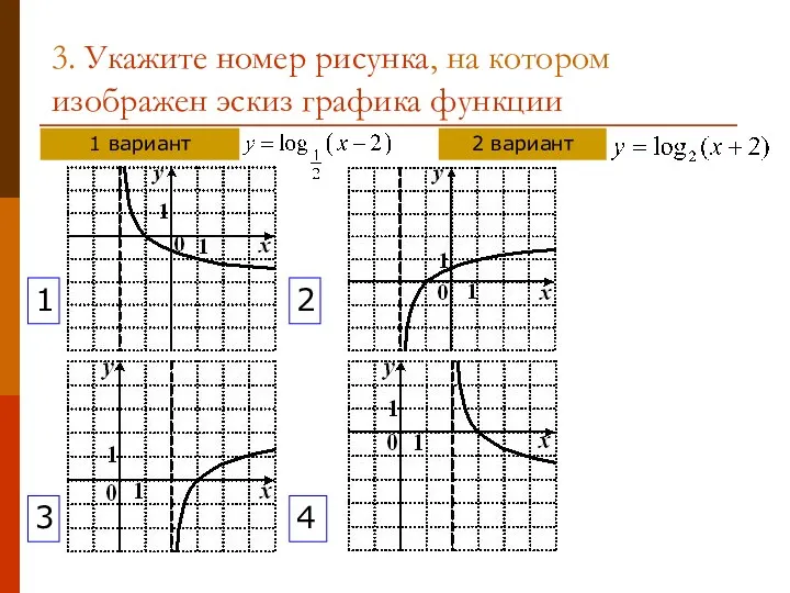 3. Укажите номер рисунка, на котором изображен эскиз графика функции