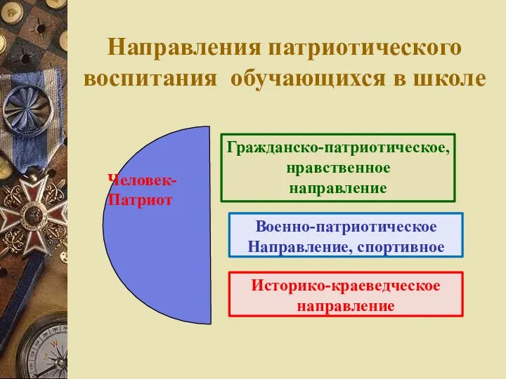 Направления патриотического воспитания обучающихся в школе Гражданско-патриотическое, нравственное направление Военно-патриотическое Направление, спортивное Историко-краеведческое направление Человек- Патриот