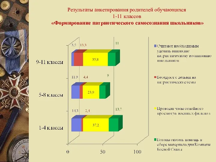 Результаты анкетирования родителей обучающихся 1-11 классов «Формирование патриотического самосознания школьников»