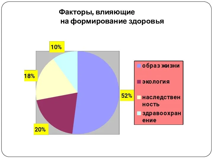 Факторы, влияющие на формирование здоровья Text Text Text Text Text