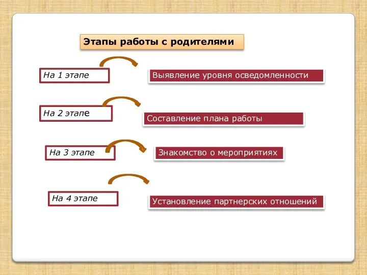 Этапы работы с родителями На 1 этапе На 2 этапе