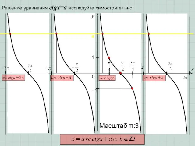 0 y 1 x −1 Масштаб π:3 Решение уравнения сtgx=a исследуйте самостоятельно: a