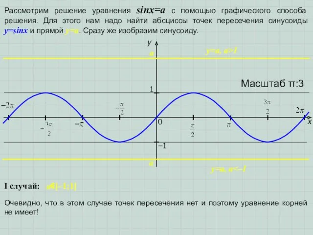 x y 1 0 Масштаб π:3 −1 Рассмотрим решение уравнения