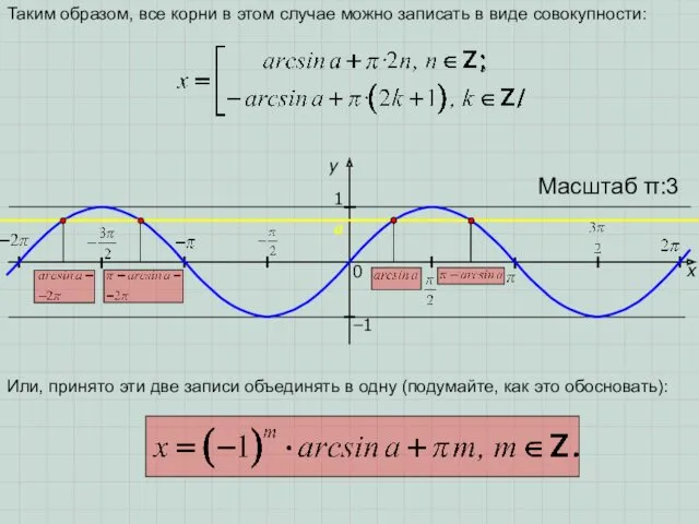 x y 1 0 Масштаб π:3 −1 a Таким образом, все корни в