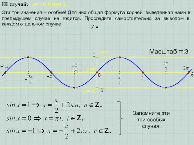 x y 1 0 Масштаб π:3 −1 III случай: a=