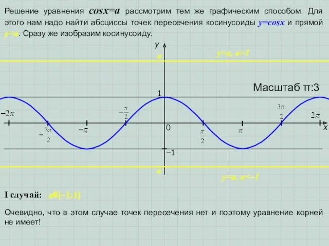 x y 1 0 Масштаб π:3 −1 Решение уравнения cosx=a