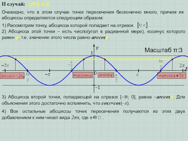 x y 1 0 Масштаб π:3 −1 II случай: a∈[–1;1] Очевидно, что в