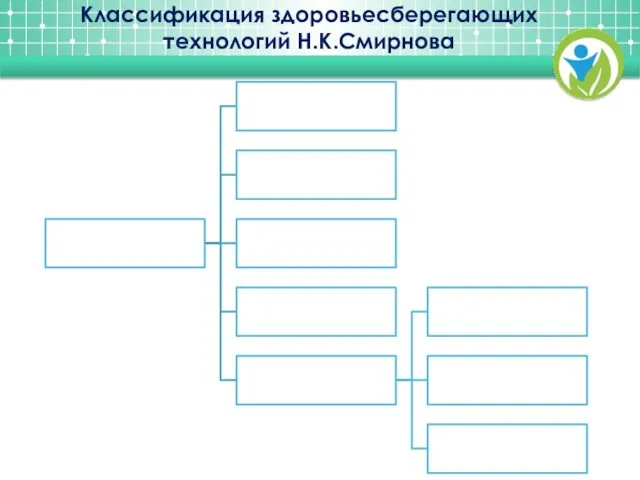 Классификация здоровьесберегающих технологий Н.К.Смирнова