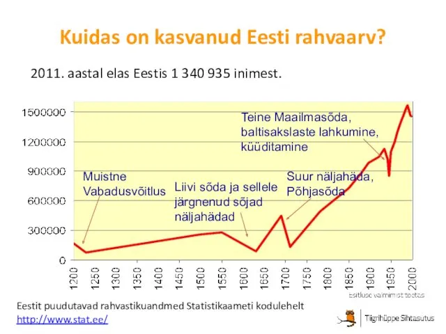 Kuidas on kasvanud Eesti rahvaarv? Muistne Vabadusvõitlus Suur näljahäda, Põhjasõda
